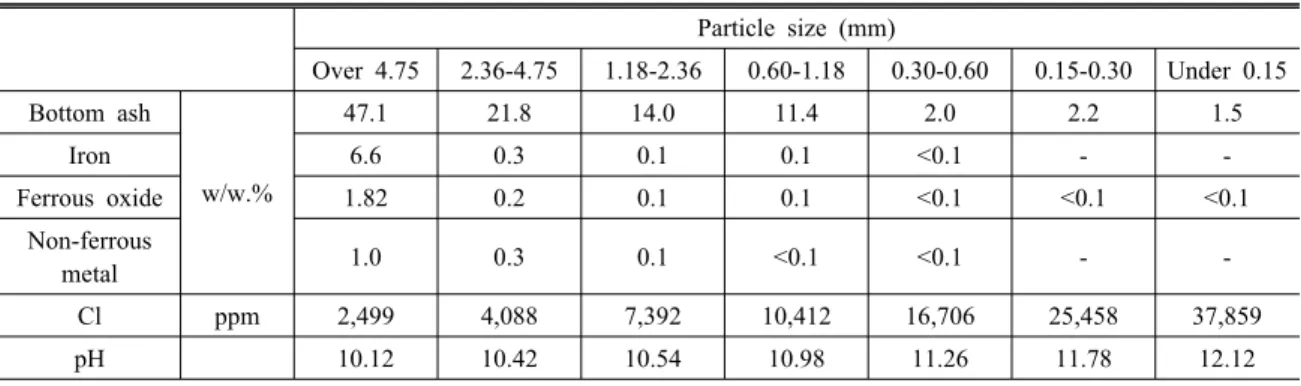Fig. 1. XRD pattern of bottom ash; Anorthite: CaAl 2 Si 2 O 8 ,  Calcite: CaCO 3 , Quartz: SiO 2 , Hematite: Fe 2 O 3 , Magnetite: 