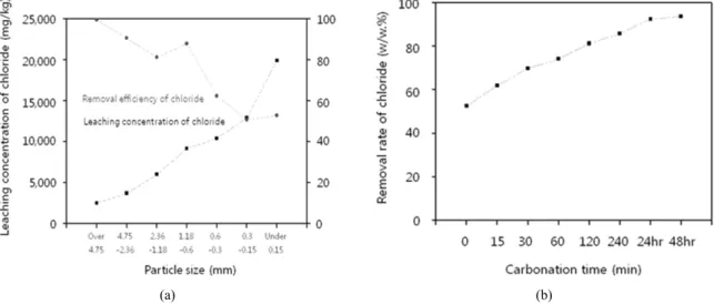 Fig. 7. Leached concentration and removal efficiency of chloride based on the particle size (a) (data taken from Jo Y.D