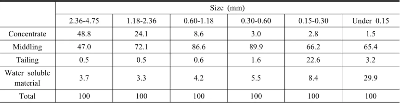 Fig. 9. XRD pattern of concentrate separated by density  separation at 0.30-0.60 mm bottom ash.