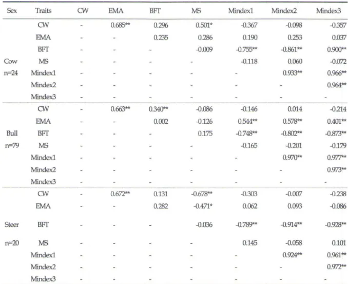 Table  3.  Phenotypic  correlation  coefficients  among  CW ,  EMA,  BFf,  MS  and  three  meat  yield  in버ce  for  each  sex  of  carcass 