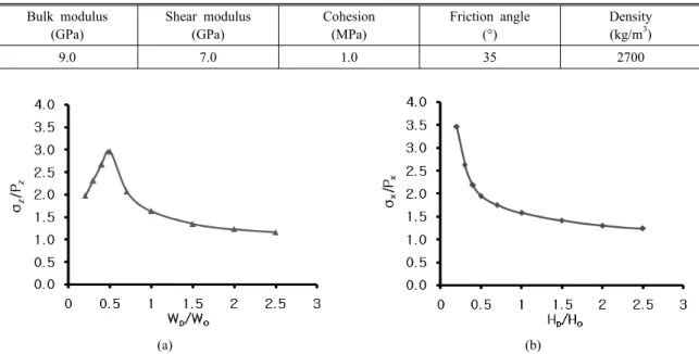 Table 1. Input parameter for the numerical model Bulk modulus (GPa) Shear modulus(GPa) Cohesion(MPa) Friction angle(°) Density(kg/m3) 9.0 7.0 1.0 35 2700 (a) (b)