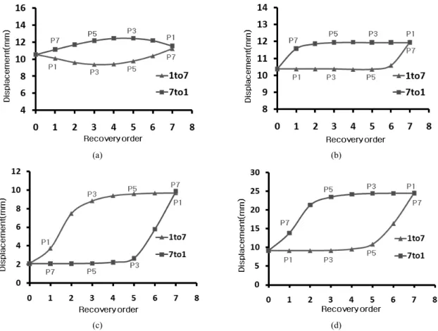 Fig. 4. Displacement versus recovery directions (P1 to P7 and P7 to P1) (a) crown (A) (b) bottom (B) (c) lateral wall  (C) (d) lateral wall (D)