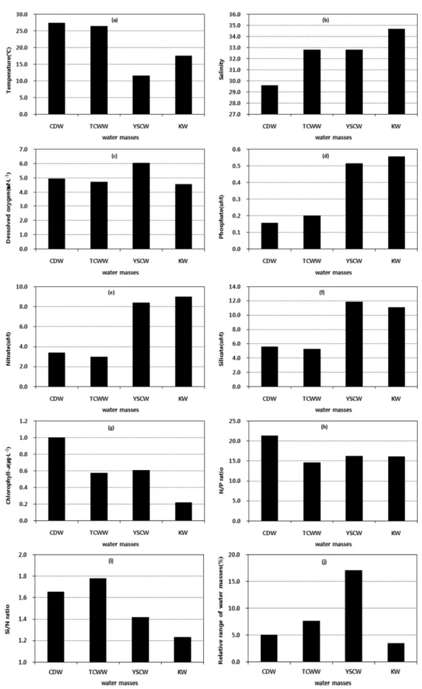 Fig. 8. The relative characteristics of water masses parameters in the northern East China Sea, 1995~2014 (a) Temperature, (b) Salinity, (c) Dessolved oxygen, (d) Phosphate, (e) Nitrate, (f) Silicate, (g) Chl-a, (h) N/P ratio, (i) Si/N ratio, (j) Reative r