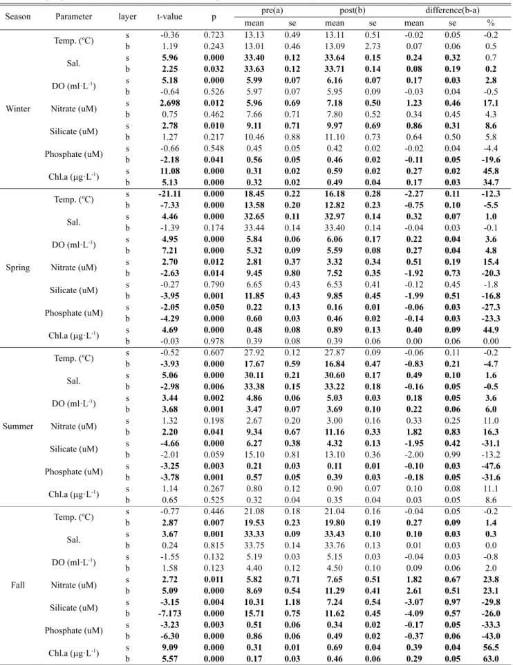 Table 4. The pre-post difference of t-test result on the water parameter after Three Gorges Dam construction in May, 2003
