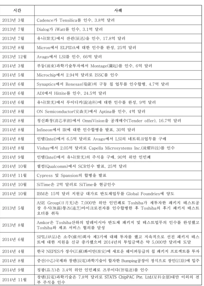 [표 3-11] 2013년도 이래 글로벌 반도체 분야 인수합병 사례 현황