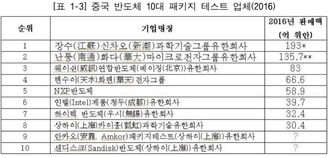 [표 1-3] 중국 반도체 10대 패키지 테스트 업체(2016) [출처  :  http://www.elecfans.com/article/90/156/2017/0509514421_2.html] 지난  2016년도에  중국에서 이미  생산에 투입된  업체의 웨이퍼  제조  수량은 글 로벌 5위를 차지한 것으로 나타났다