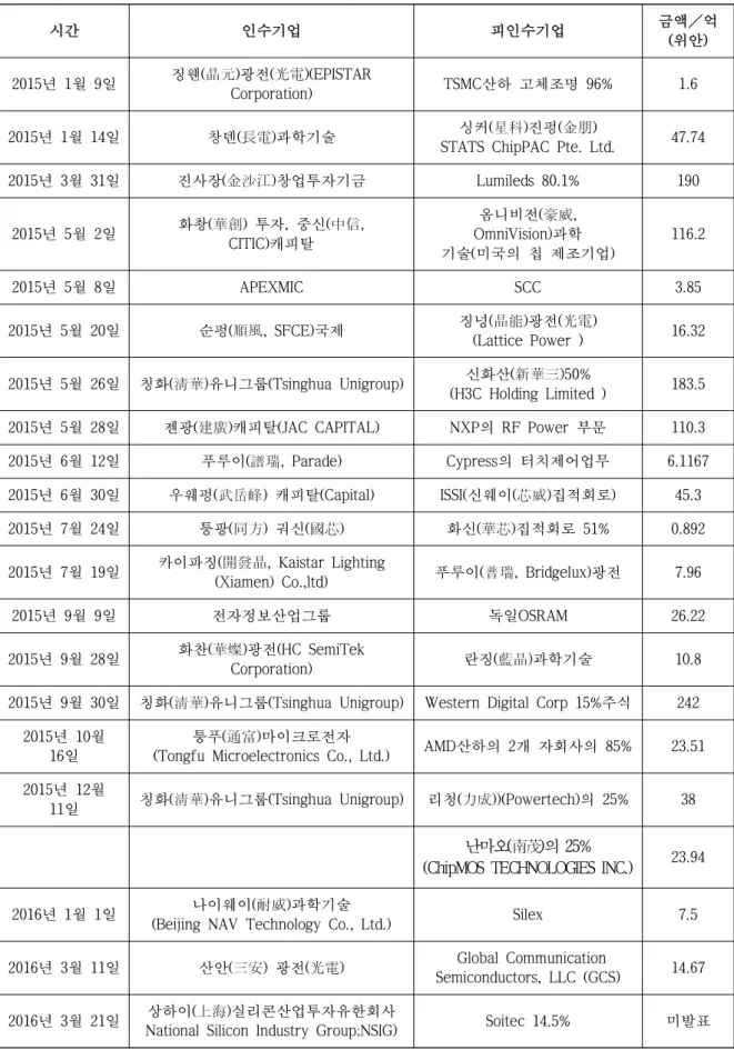 [표 1-5] 최근 중국 내 반도체 산업 통합 현황