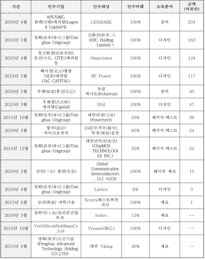 [표 1-6] 2015-2016년 기간 중국 반도체 산업 분야 인수 합병 상황 시간 인수기업 인수대상 인수비례 소속분야 금액 (억위안) 2016년 4월 APEXMIC,  쥔롄(君聯)캐피탈(Legen d Capital)등 LEXMARK 100% 설비 234 2015년 5월 칭화(淸華)유니그룹(Tsin ghua Unigroup) 신화산(新華三) (H3C Holding  Limited ) 100% 디자인 163 2015년 4월  칭신화창(淸新華創),  중신(中