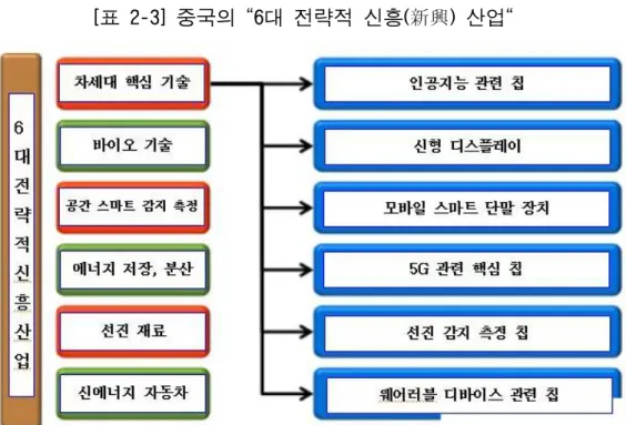 [표 2-3] 중국의 "6대 전략적 신흥(新興) 산업"       [출처 : http://www.chinaaet.com/article/3000058092] 3