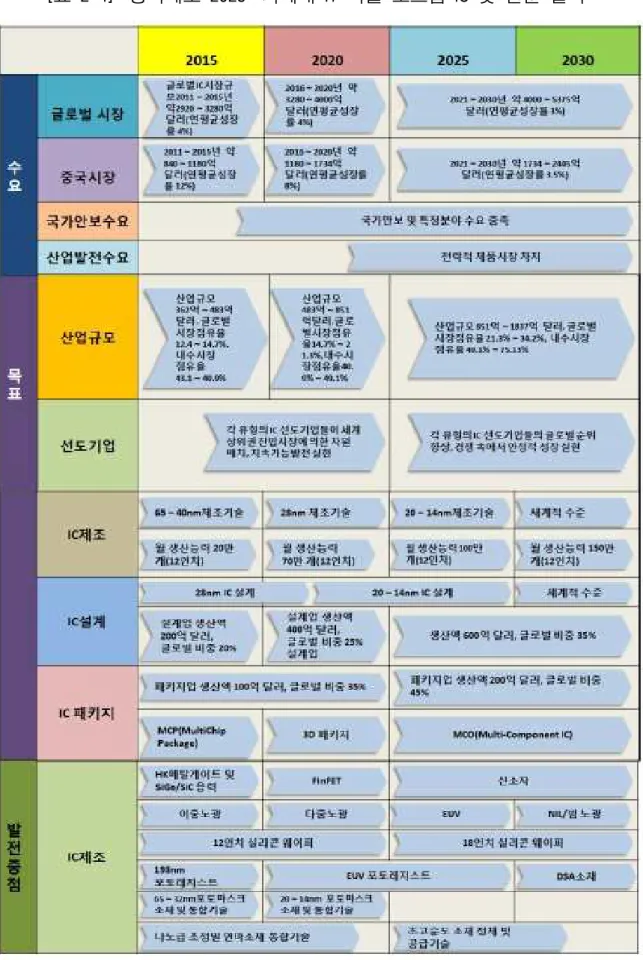 [표 2-4] "중국제조 2025" 차세대 IT 기술 로드맵-IC 및 전문 설비
