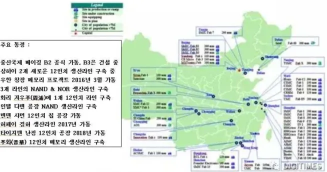 [그림 3-1] 중국 반도체 웨이퍼 공장 분포도 현재 중국 내에서 랜덤 액세스 메모리(RAM) 투자가 활발하게 진행되고 있는 상 황이다. 중국에서는 현재 32층 3D NAND 연구개발이 대폭 추진되고 있으며 오는  2018년도에 중국 우한(武漢)에 위치하여 있는 창장(長江) 메모리회사가 설비 설치 작업이 완료되어 시험 생산에 들어갈 전망이다