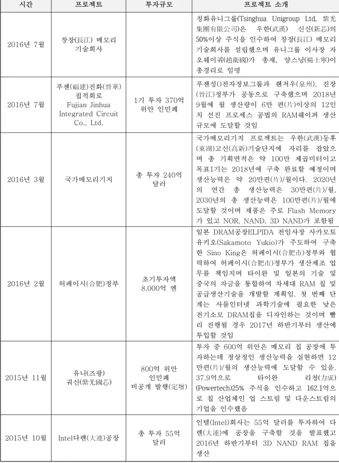 [표 3-2] 2015-2016년 중국 메모리 시장 투자 프로젝트 현황 시간 프로젝트 투자규모 프로젝트 소개 2016년 7월 창장(長江) 메모리  기술회사 칭화유니그룹(Tsinghua  Unigroup  Ltd,  紫光 集團有限公司)은  우한(武漢)  신신(新芯)의 50%이상 주식을 인수하여 창장(長江) 메모리  기술회사를  설립했으며  유니그룹  이사장  자 오웨이궈(趙衛國)가  총재,  양스닝(楊士寧)이  총경리로 임명 2016년 7월 푸젠(福建)진화
