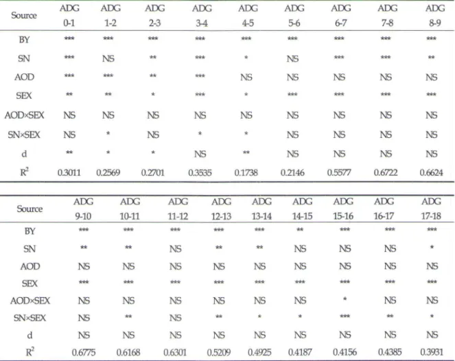 Table  3.  Results  of  significance  test  on  F  statistics  for  mont h1 y  average  daily  gains(Pr>터 