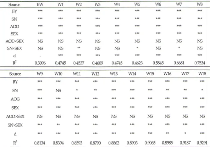 Table  4.  Results  of  variance  analysis  for  body  weights  at  each  month  of  age(Pr> F)