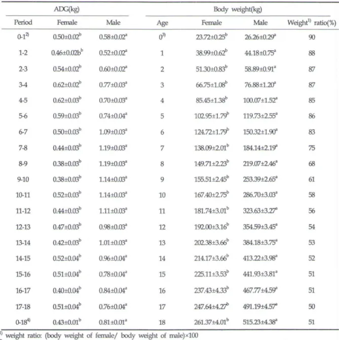 Table  5.  Least  square  means  of  monthly  average  빼y 뽕피s  and  body  wei방lts  at  each  month  of  age  for  female  and  male  c꾀ves  in  1뇨nwoo 