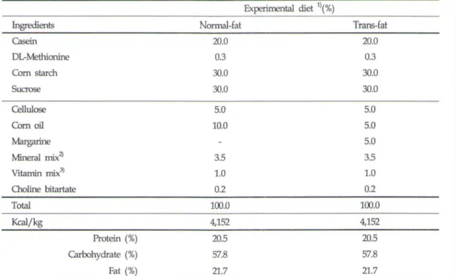Table 1. Formula and  chenñcal composition of  e얀>erimental die얻 