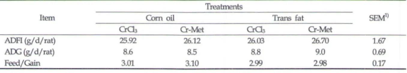 Table  2. Effect of  Cr-Met chelate supplementation on the growth performances in rats fed trans fat diet  Treatments 