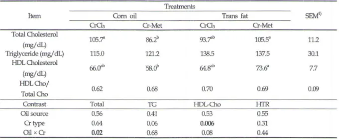Table  4.  Effect of Cr-Met chelate supplementation on serum  lipid contents in rats fed trans fat diet 
