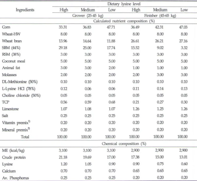 Table  1.  Th e  formula  and  chemica1  composition  of  e째erimenta1  die엉  (Exp.  1) 