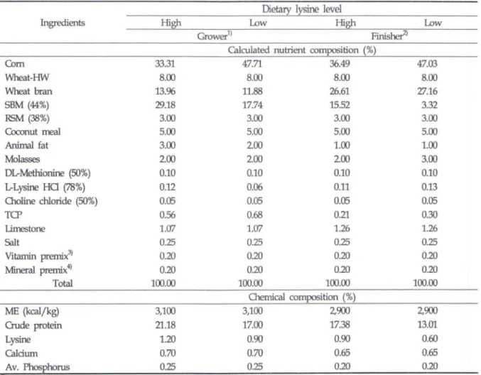 Table  2.  The  formula  and  chemical  composition  of  experimental  diets  (Ex p.  2) 