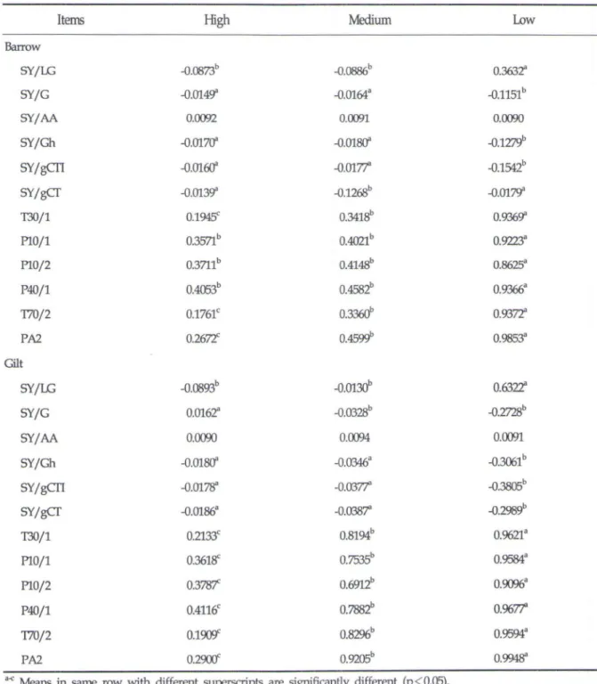 Table  4.  Relative  resistance 1 )  (dWRO)  of  sensoIS  from  electronic  nose  by  die때ry lysine  level  of  raw  Korean  native  black  pork 