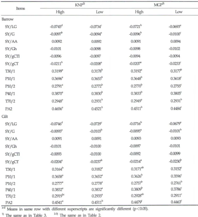 Table  6.  Relative  resistance 1 )  (dWRO)  of  sensors  from  electronic  nose  by  dietary  lysine  level  of  raw Korean  native  black  pork  and  modem  genotype  pork 