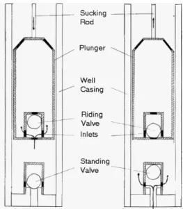 Fig. 2. Schematic diagram of progressive cavity pump  (Glossary, 2009).한다. 2차 생산은 저류층 자체 생산이 불가능한 경우 주입정을 통해 물이나 가스를 저류층에 주입시켜 원유를 뒤에서 밀어줌으로써 생산정을 통해 원유를 생산하는 방법이다(허대기 외, 1996)