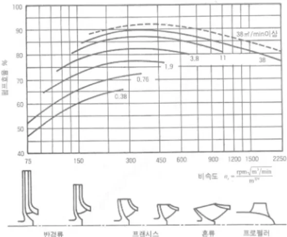 Fig. 7. Pump efficiency versus specific speed and pump  size (조강래, 2002).