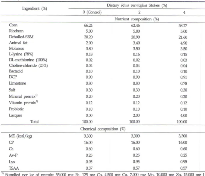 Table  2  The  formula  and  chemical  composition  of  e째erimental  diets  fed  for  5  weeks  (the  latter  fee버ng  야riods) 