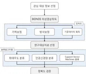 Figure 1. The Flowchart of the study 다양한 정보를 얻어내는 것이다.  자료의 종류 및 분광 특성 ,  부가 정보 등의 세부사항이 분석 정확도에 영향 을 주므로 분석자는 세부사항에 알맞은 분류 알고리즘 을 선택하고 군집화하기 위하여 복잡한 결정을 내려야  한다 