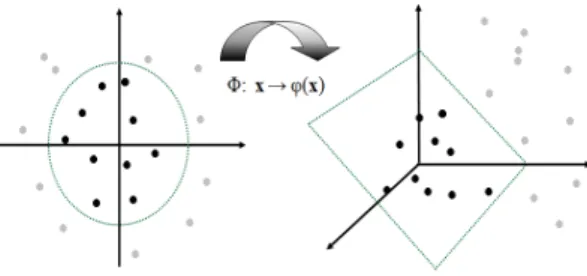 Table 1. The training data selection and number of pixelsFigure 2. SVM higher-dimensional feature space