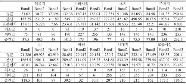 Table 2. The training data statistics of each classification methodImaging사는 전정색 영상과 다중분광영상을 Projec- tive  알고리즘으로 해상도 융합과정을 거쳐서 1m  공상해상도와 3개의 분광밴드를 갖는 고분해 영상을 공급한다