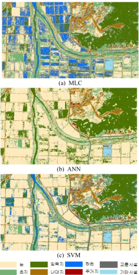 Figure 4. Comparison of area each class