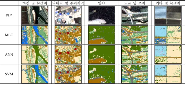 Table 4. The result of each classification method