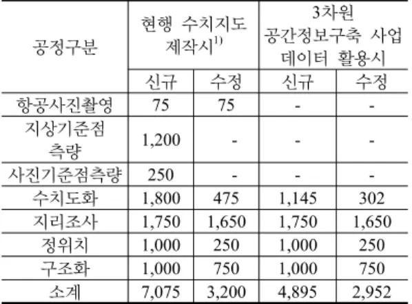 Table 5. Production Costs per 1:1000 Digital Map 