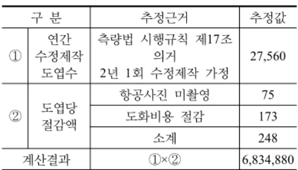 Table 9. The Effects of Cost-Reduction in Updated  Digital Mapping (1:1000) 구  분 추정근거 추정값 ① 연간  수정제작  도엽수 측량법  시행규칙  제17조 의거 2년  1회 수정제작 가정 27,560 ② 도엽당  절감액 항공사진  미촬영 75도화비용  절감 173 소계 248 계산결과 ①×② 6,834,880