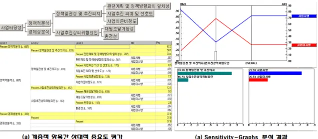 Figure 2. The Result of Comprehensive AHP Analysis  5. 결 론 최근 ,  국가공간정보 사업의 효율적인 투자와 성공적 인 사업추진을 위해 3차원 공간정보 구축에 대한 관심 과 대상 사업의 투자 타당성을 판단하기 위한 경제성  분석 과정이 중요시 여겨지고 있다