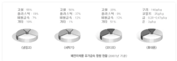 그림 1.  광산과  도시광산의 개략적  처리  공정도 그림  2.  폐전자제품  유가금속 함량  현황(2007년  기준) 은 광석이나 그 밖의 공업원료 광물을 다른 목적광물 또 는 무가치한 성분에서 물리적･기계적 방법 등으로 분리 하는 조작을 말한다