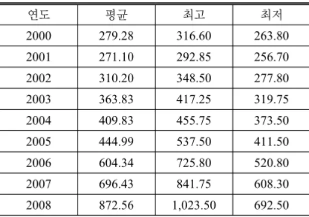 표 2.  경기도의  폐가전제품  보유량 및  재활용  가능량 구  분 전국 경기도 보유량 재활용가능량 보유량 재활용가능량 계 318,230천대 4,164천대 68,790천대 924천대 휴대폰 68,000천대 2,000천대 15,000천대 440천대 PC  등 15,000천대 594천대 3,300천대 133천대 가전제품 235,230천대 1,570천대 50,490천대 351천대 자료 :  보유량-휴대폰, PC는 한국방송통신위원회,  전자제품은  한국전력거