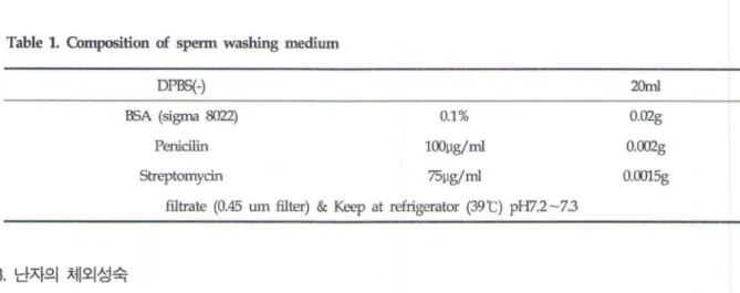 Table  1.  Composition  of  sperm washing  medium 