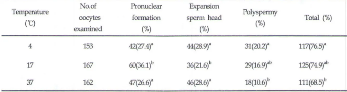 Table  2  타fect  of  semen  storage  temperature  on  in  vitro  fertilization  oocytes  using  miniature  pigs  semen 