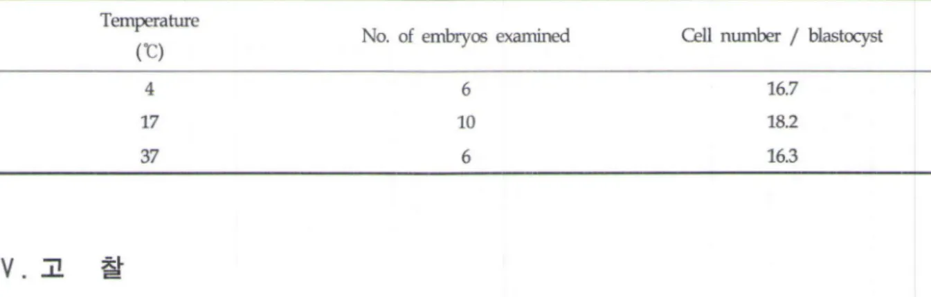 Table  5.  Effect  of  semen  storage  temperatures  on  cell  number  of  blastocyst  developed  in vitro  miniature  pigs  Temperature 
