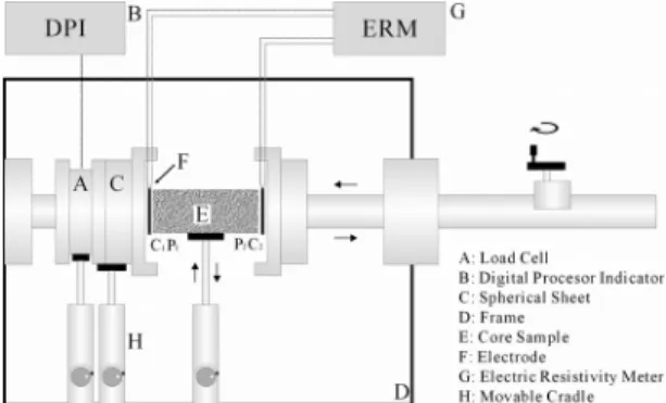 Fig. 1. Schematic diagram of resistivity measurement  system for soil and rock core. Sample holder is modified  from Lee et al