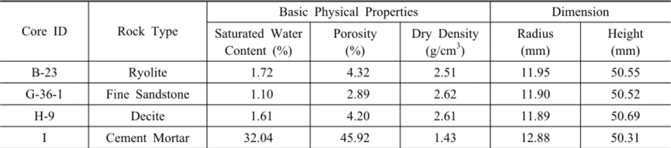 Table 1. List of core samples and their basic physical properties