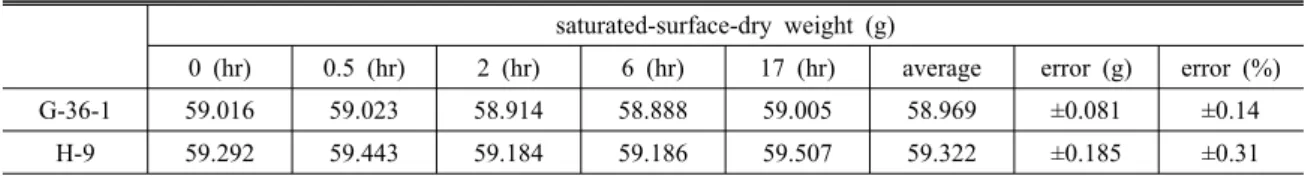 Fig. 3. Variation of sample weight with respect to elapsed  time. Note that net weight of the sample decreases 0.286 g  for 420 minutes, while relative error on saturated-surface-  dry weight is 0.162 g (as shown in Table 2).