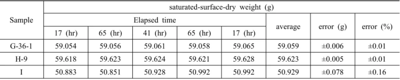 Fig. 4. Variation of sample weight with respect to elapsed  time for the five sequential drying process shown in Table 3.