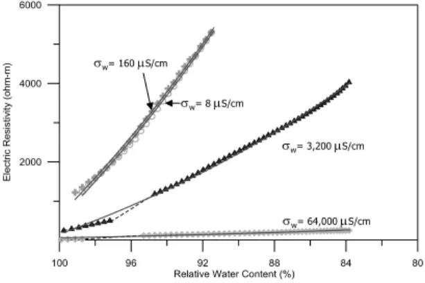 Fig. 6. Resistivity variation as a function of relative water  content for 4 different conductivity of pore water