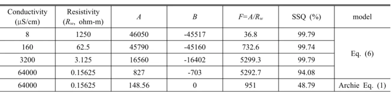 Fig. 7. Resistivity of cement core as a function of pore  fluid resistivity. 관계를 가진다.  즉,  물포화도가 감소하면 표면전기전도도(surface conductivity)는 증가한다