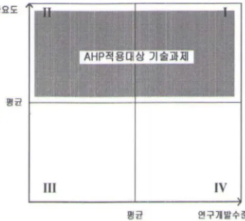 Fig .1.  Groups  for  AHP  survey 