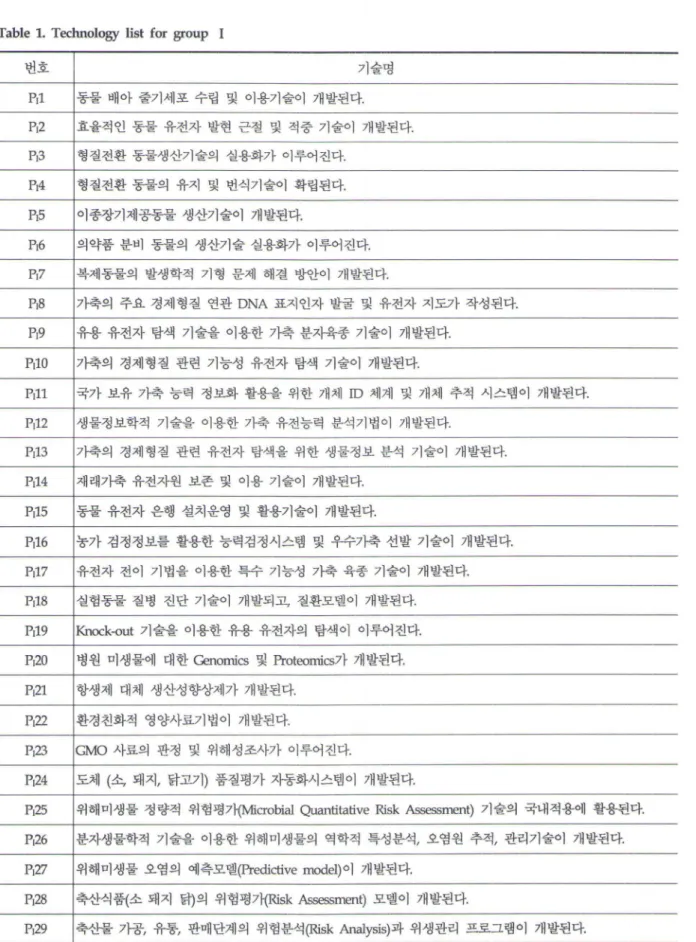 Table  1.  Technology  list  for  group  1 